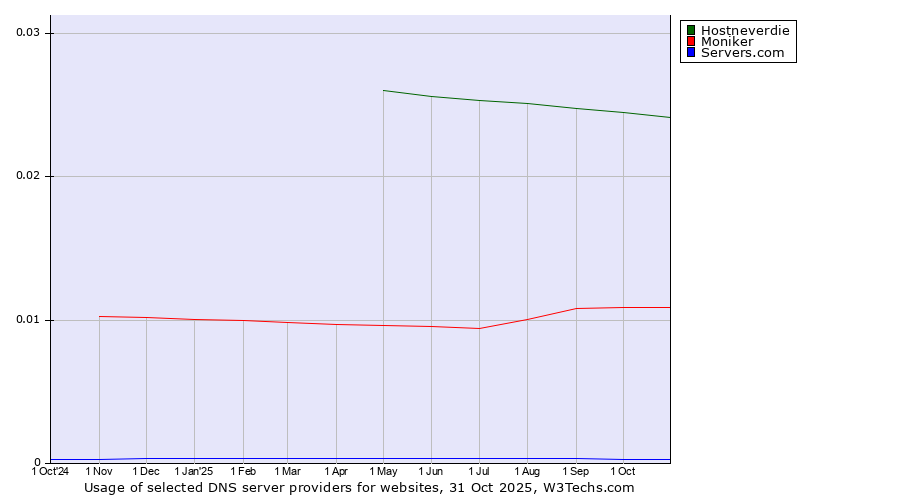 Historical trends in the usage of Hostneverdie vs. Moniker vs. Servers.com