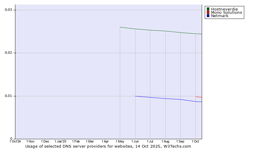 Historical trends in the usage of Hostneverdie vs. Mono Solutions vs. Netmark