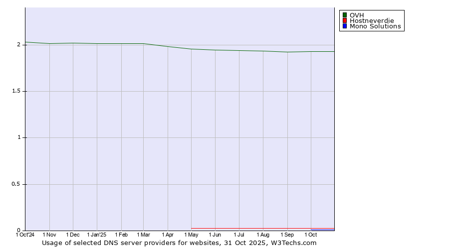 Historical trends in the usage of OVH vs. Hostneverdie vs. Mono Solutions