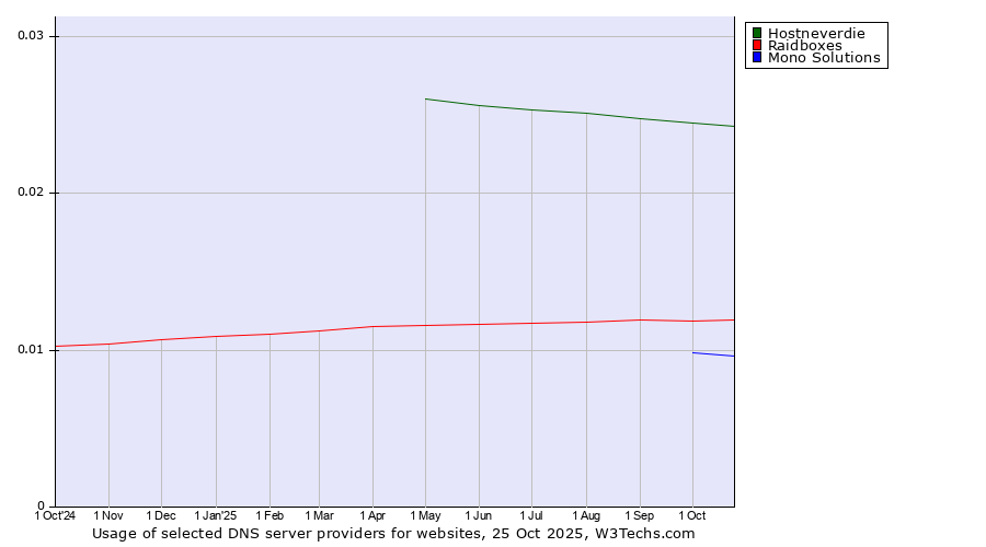 Historical trends in the usage of Hostneverdie vs. Raidboxes vs. Mono Solutions