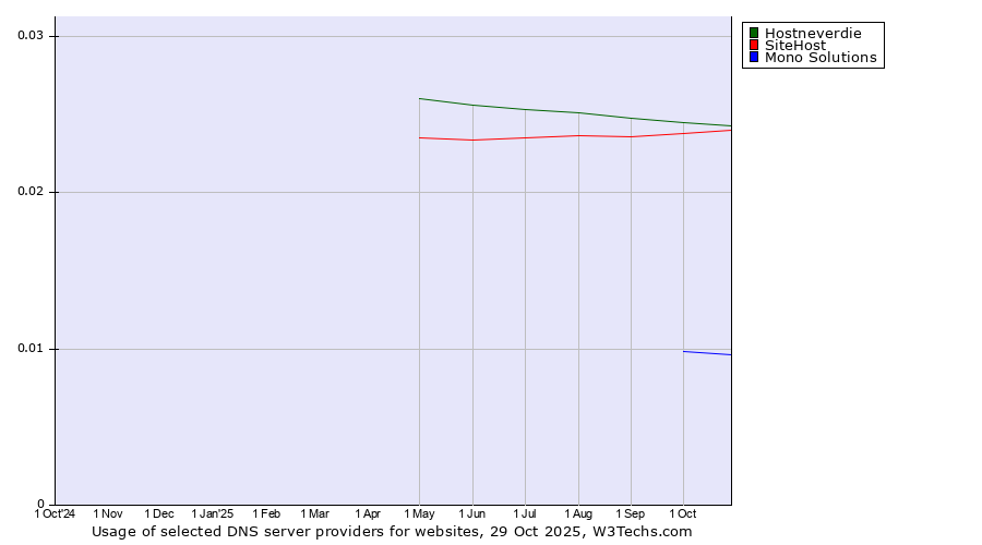 Historical trends in the usage of Hostneverdie vs. SiteHost vs. Mono Solutions