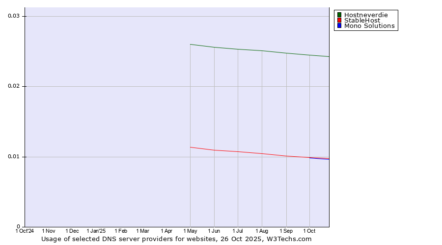 Historical trends in the usage of Hostneverdie vs. StableHost vs. Mono Solutions