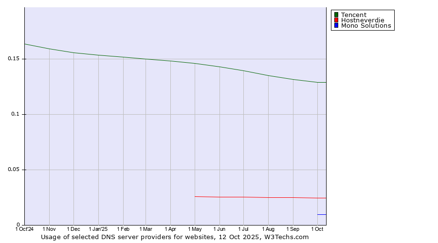 Historical trends in the usage of Tencent vs. Hostneverdie vs. Mono Solutions
