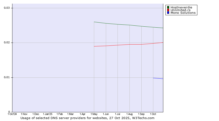 Historical trends in the usage of Hostneverdie vs. Unlimited.rs vs. Mono Solutions