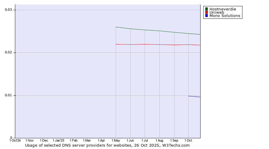 Historical trends in the usage of Hostneverdie vs. Uniweb vs. Mono Solutions