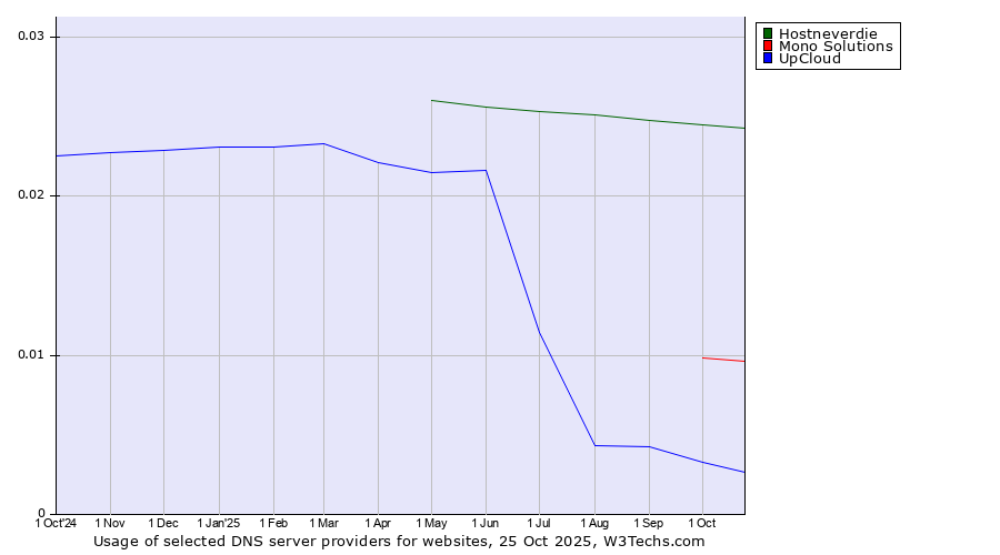 Historical trends in the usage of Hostneverdie vs. Mono Solutions vs. UpCloud