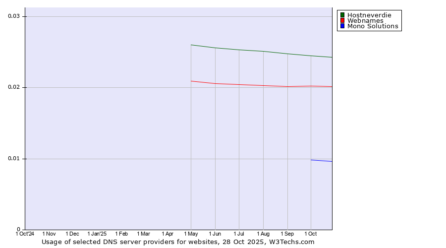 Historical trends in the usage of Hostneverdie vs. Webnames vs. Mono Solutions