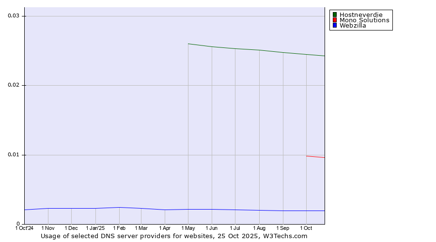 Historical trends in the usage of Hostneverdie vs. Mono Solutions vs. Webzilla
