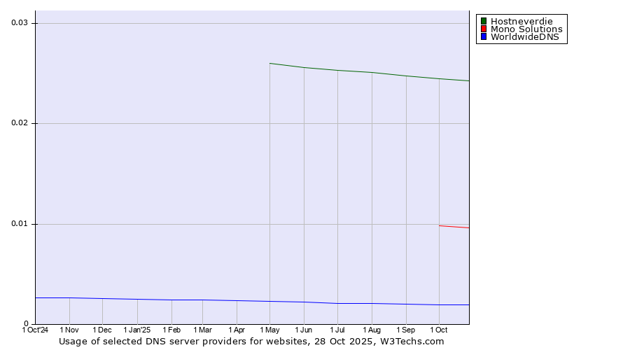 Historical trends in the usage of Hostneverdie vs. Mono Solutions vs. WorldwideDNS