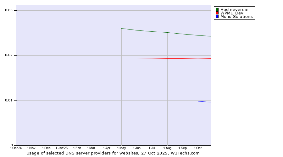 Historical trends in the usage of Hostneverdie vs. WPMU Dev vs. Mono Solutions