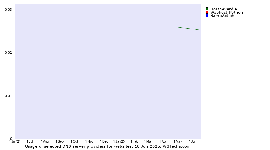 Historical trends in the usage of Hostneverdie vs. Webhost Python vs. NameAction