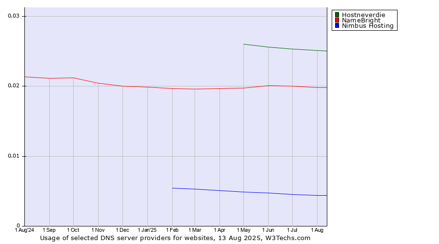 Historical trends in the usage of Hostneverdie vs. NameBright vs. Nimbus Hosting