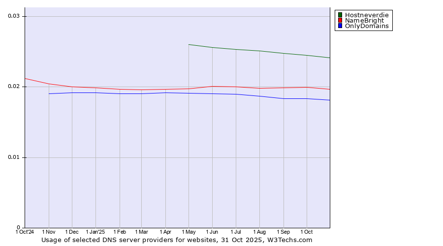 Historical trends in the usage of Hostneverdie vs. NameBright vs. OnlyDomains