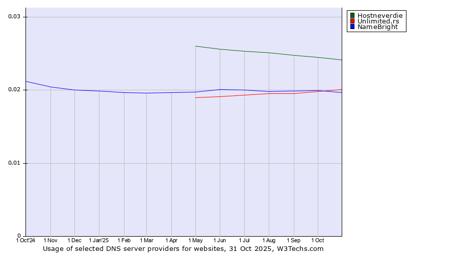 Historical trends in the usage of Hostneverdie vs. Unlimited.rs vs. NameBright