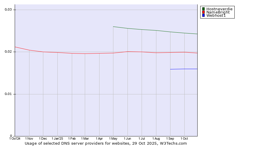 Historical trends in the usage of Hostneverdie vs. NameBright vs. Webhost1
