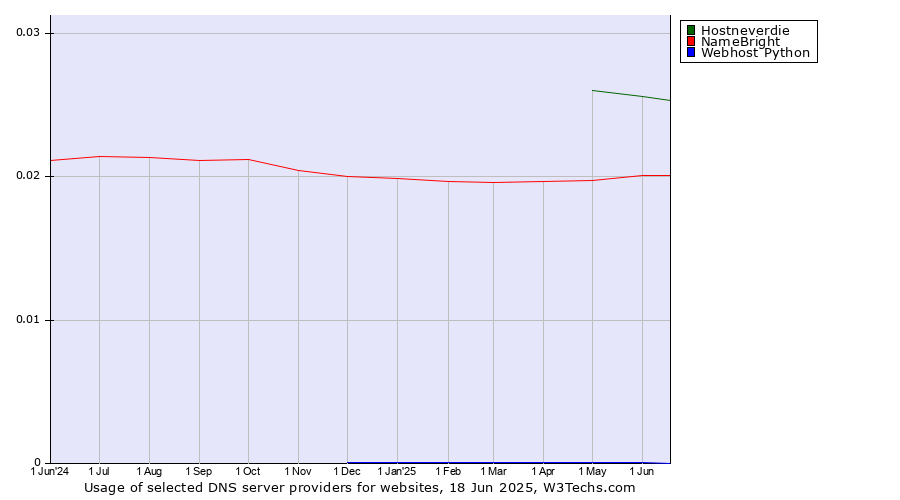 Historical trends in the usage of Hostneverdie vs. NameBright vs. Webhost Python