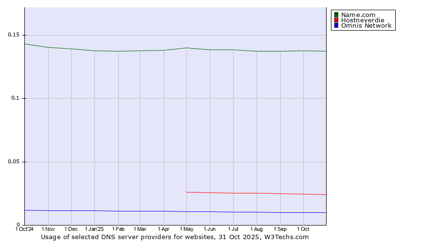 Historical trends in the usage of Name.com vs. Hostneverdie vs. Omnis Network