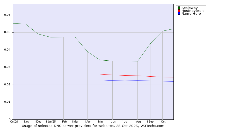 Historical trends in the usage of Scaleway vs. Hostneverdie vs. Name Hero