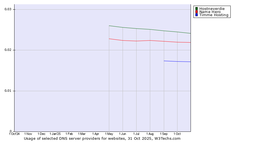 Historical trends in the usage of Hostneverdie vs. Name Hero vs. Timme Hosting