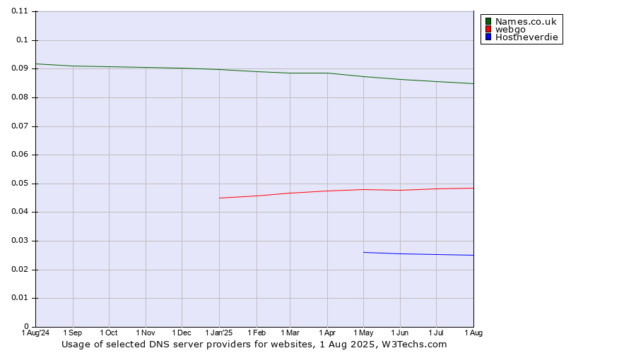 Historical trends in the usage of Names.co.uk vs. webgo vs. Hostneverdie