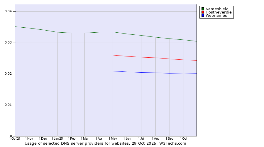 Historical trends in the usage of Nameshield vs. Hostneverdie vs. Webnames