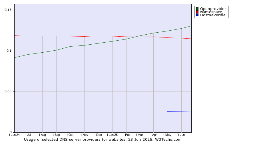 Historical trends in the usage of Openprovider vs. Namespace vs. Hostneverdie