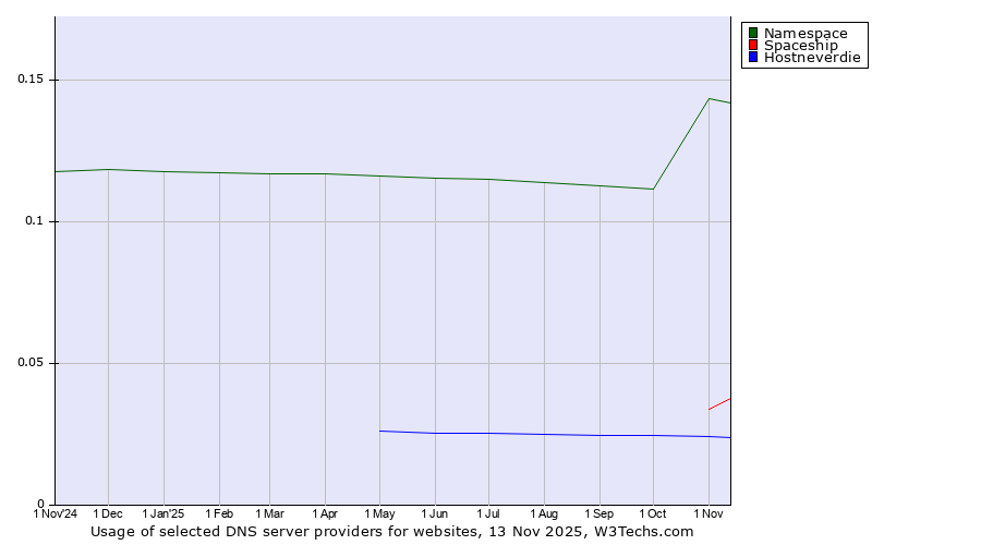 Historical trends in the usage of Namespace vs. Spaceship vs. Hostneverdie