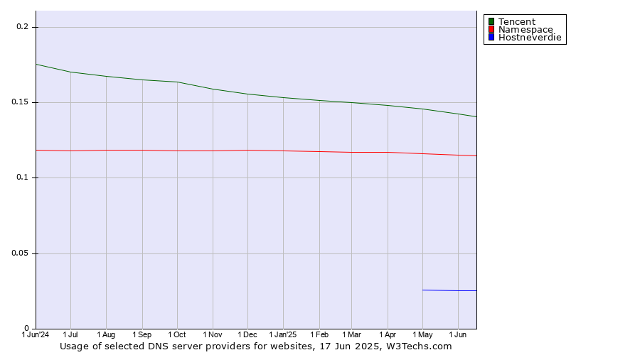 Historical trends in the usage of Tencent vs. Namespace vs. Hostneverdie