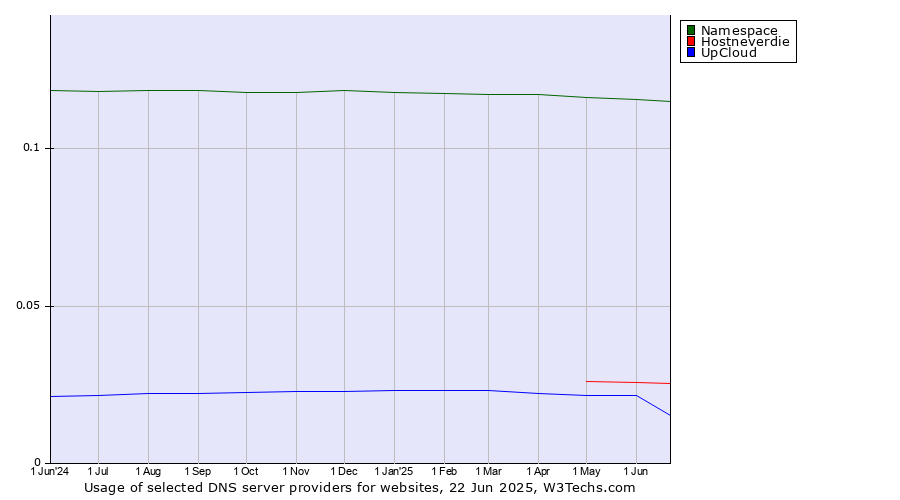 Historical trends in the usage of Namespace vs. Hostneverdie vs. UpCloud