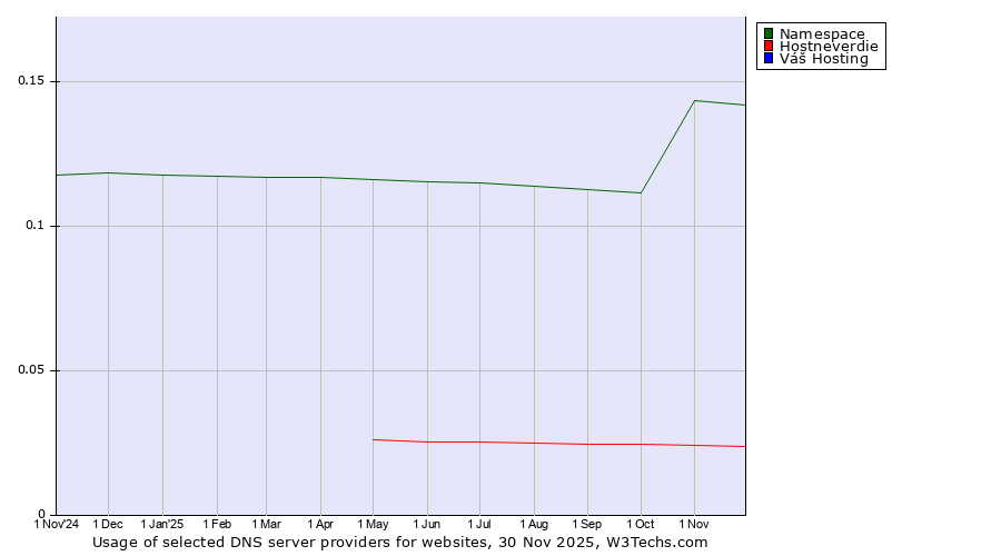 Historical trends in the usage of Namespace vs. Hostneverdie vs. Váš Hosting