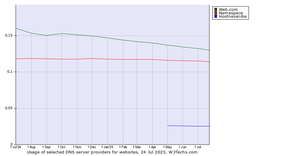 Historical trends in the usage of Web.com vs. Namespace vs. Hostneverdie