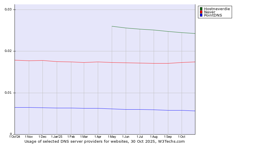 Historical trends in the usage of Hostneverdie vs. Naver vs. PointDNS
