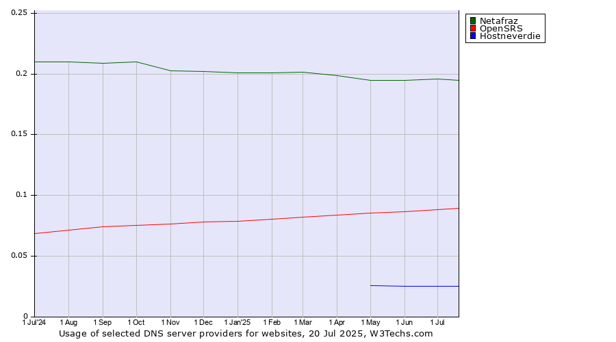 Historical trends in the usage of Netafraz vs. OpenSRS vs. Hostneverdie