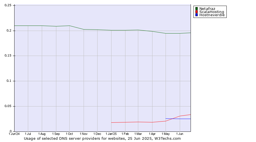 Historical trends in the usage of Netafraz vs. ScalaHosting vs. Hostneverdie