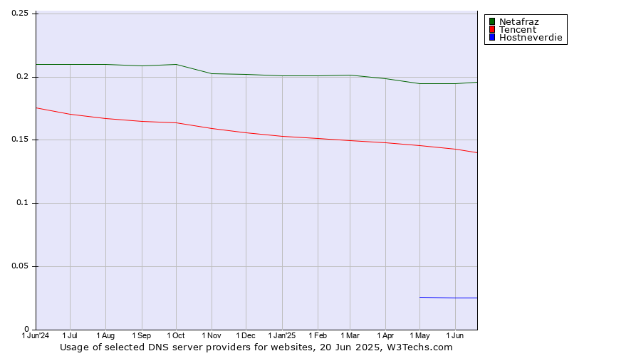 Historical trends in the usage of Netafraz vs. Tencent vs. Hostneverdie