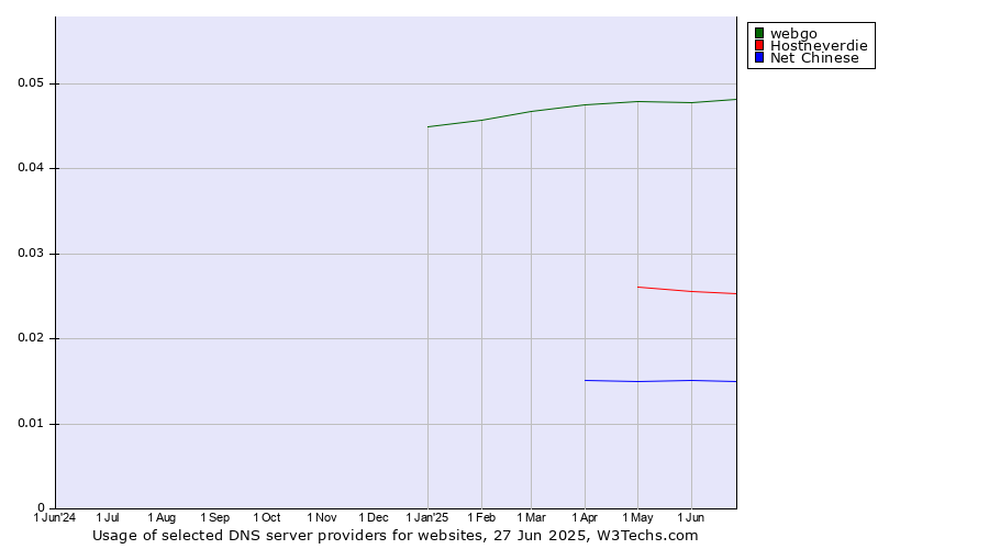 Historical trends in the usage of webgo vs. Hostneverdie vs. Net Chinese
