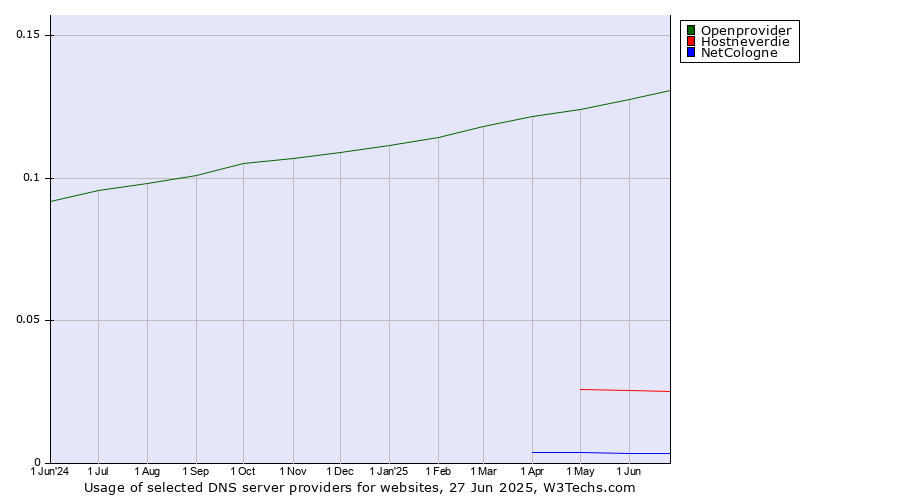 Historical trends in the usage of Openprovider vs. Hostneverdie vs. NetCologne