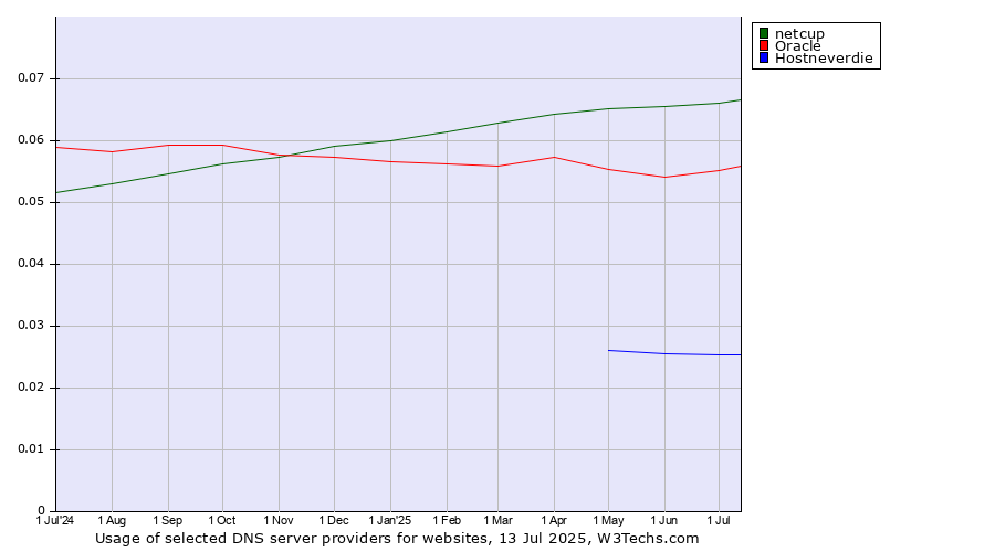 Historical trends in the usage of netcup vs. Oracle vs. Hostneverdie