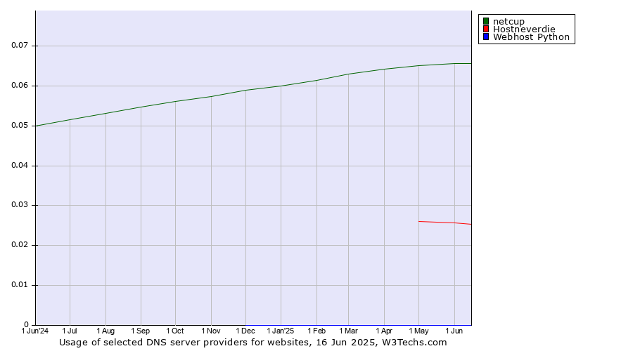 Historical trends in the usage of netcup vs. Hostneverdie vs. Webhost Python