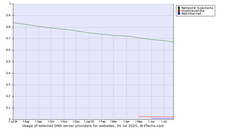 Historical trends in the usage of Network Solutions vs. Hostneverdie vs. Netinternet