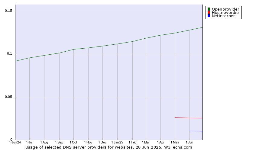 Historical trends in the usage of Openprovider vs. Hostneverdie vs. Netinternet