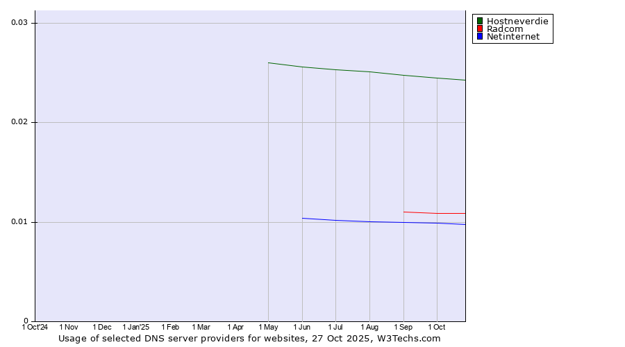 Historical trends in the usage of Hostneverdie vs. Radcom vs. Netinternet