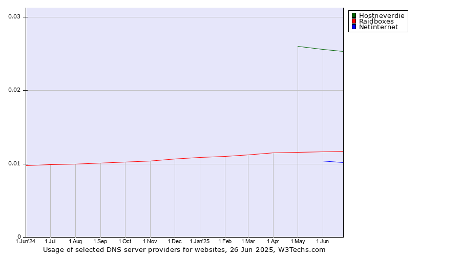 Historical trends in the usage of Hostneverdie vs. Raidboxes vs. Netinternet