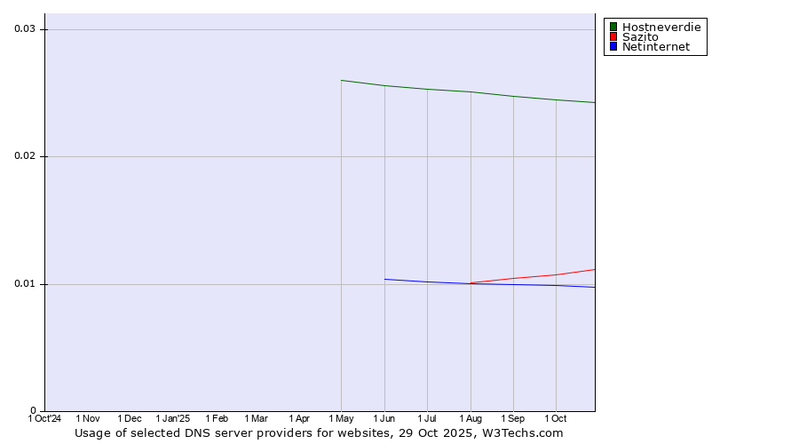 Historical trends in the usage of Hostneverdie vs. Sazito vs. Netinternet