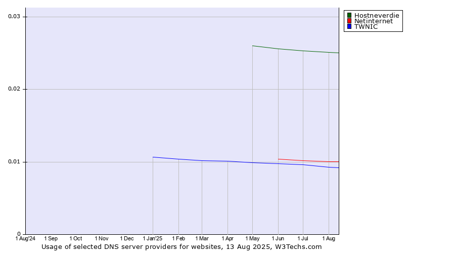 Historical trends in the usage of Hostneverdie vs. Netinternet vs. TWNIC