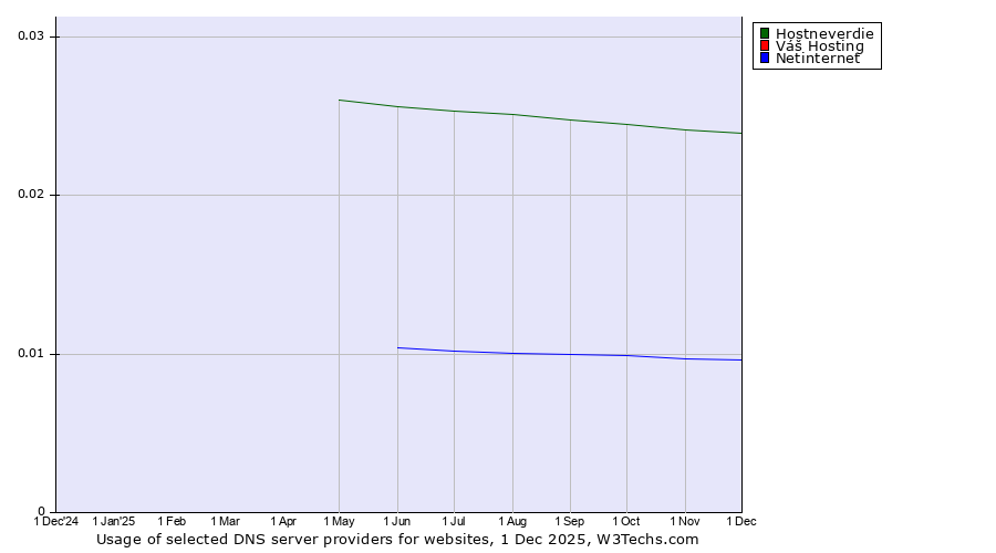 Historical trends in the usage of Hostneverdie vs. Váš Hosting vs. Netinternet