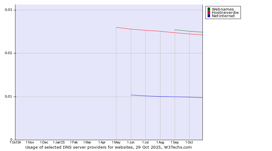 Historical trends in the usage of Webnames vs. Hostneverdie vs. Netinternet