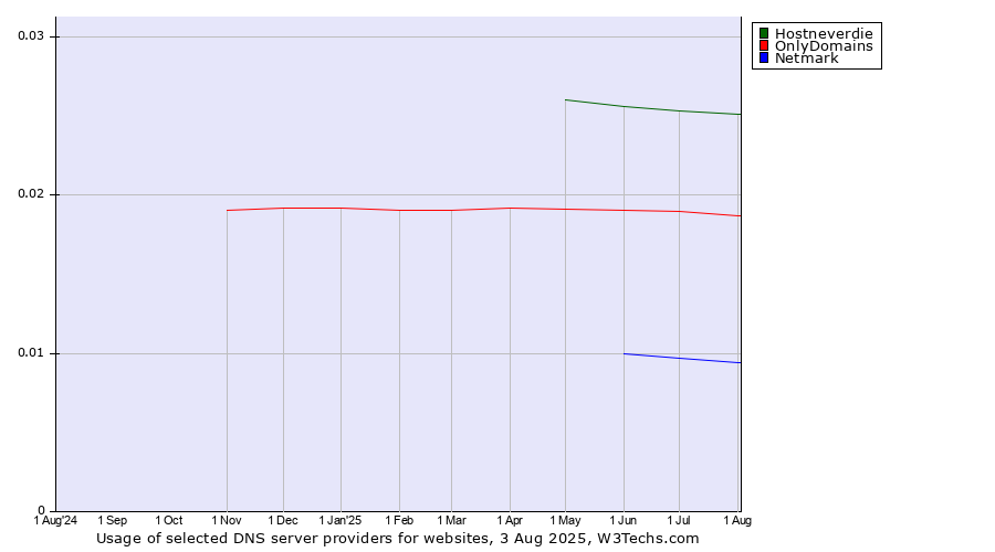 Historical trends in the usage of Hostneverdie vs. OnlyDomains vs. Netmark