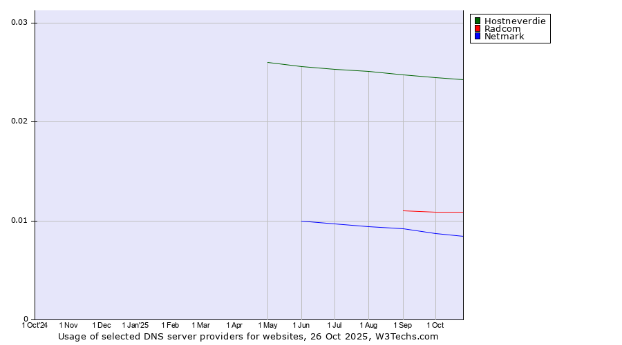 Historical trends in the usage of Hostneverdie vs. Radcom vs. Netmark