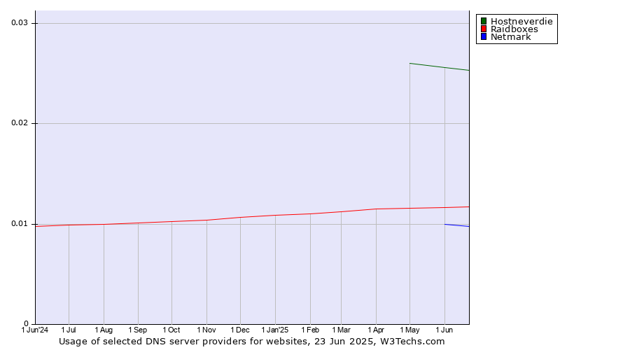 Historical trends in the usage of Hostneverdie vs. Raidboxes vs. Netmark